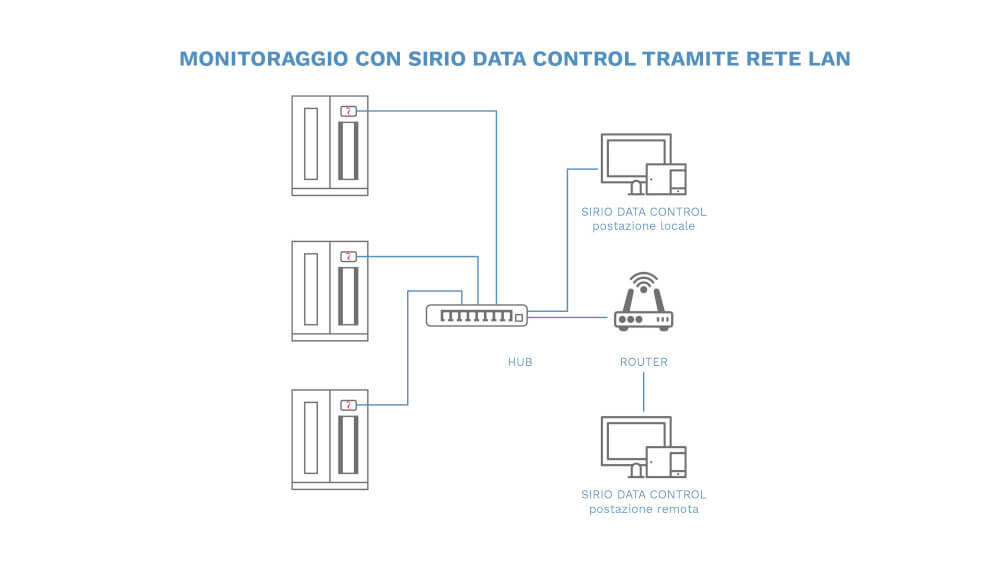 Riello Solartech - Sirio Data Control