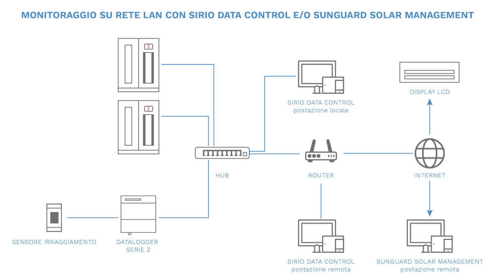 Riello Solartech - Sirio Data Control