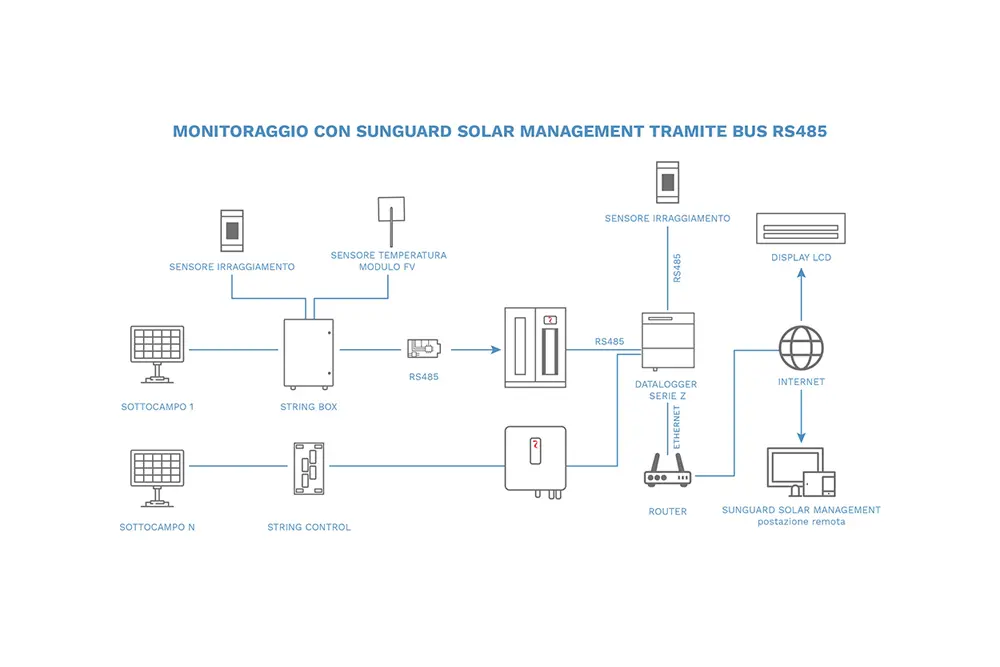 Riello Solartech - SunGuard