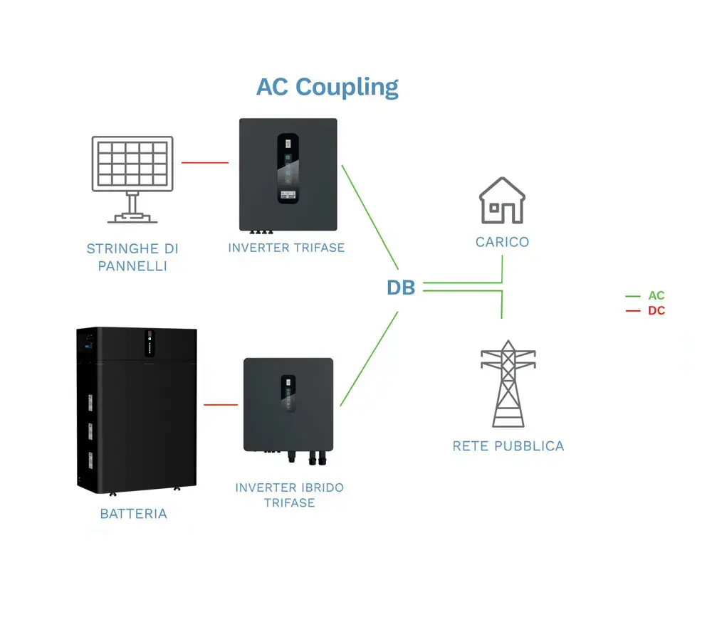 Schema Funzionalità AC Coupling