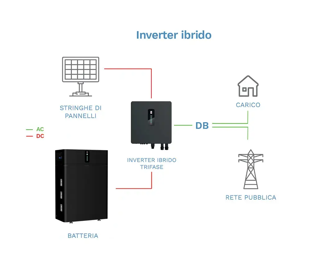 Funzionamento Inverter ibrido